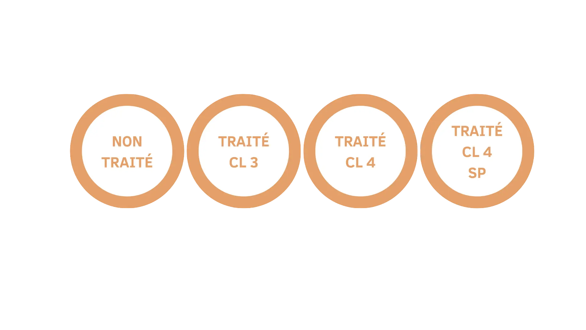 traitements